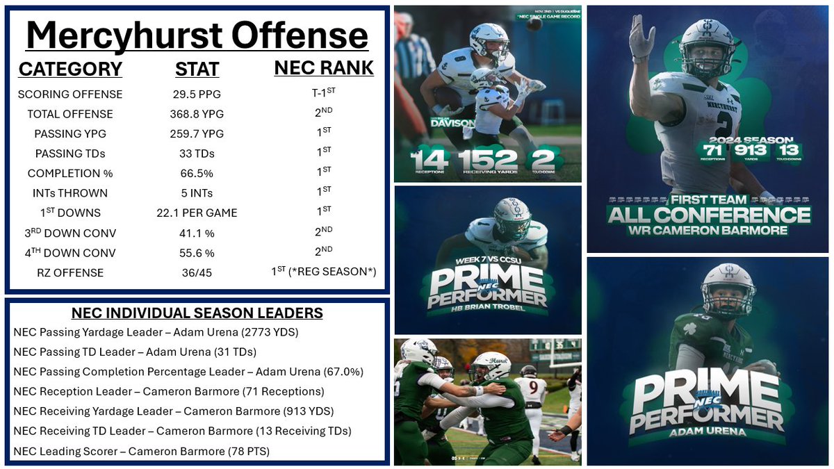 Lot of "Firsts" this year! Safe to say our first D1 FCS season in the NEC was a success.. Showed we're here to compete! If you like scoring points come join the Lakeshow!! Why not us?!? #SpotTheBall