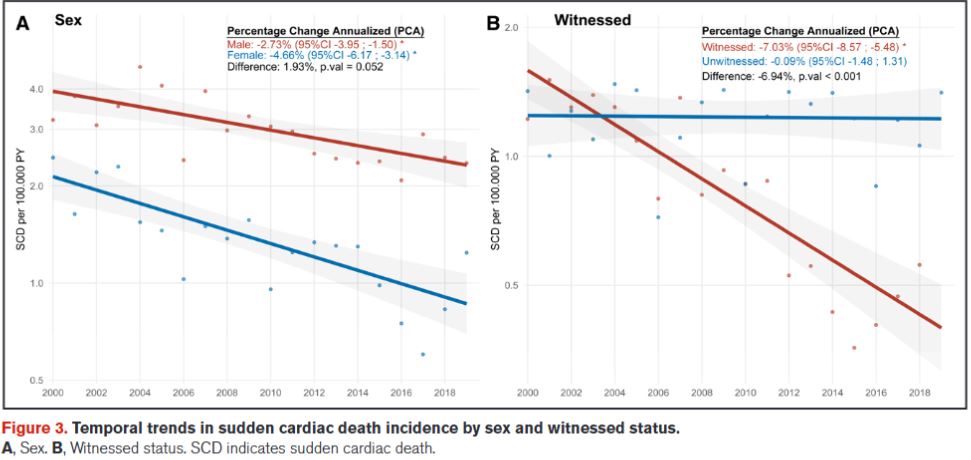 Circulation (@circaha) on Twitter photo From 2000-2019, sudden cardiac death in youth (1-35) fell by 49%, but unwitnessed SCD cases did not change. Increased CPR & defibrillation improved survival. Discover the trends & implications! <a href="/bowinkel75/">Bo Gregers Winkel</a> <a href="/RodrigueGarcia4/">Rodrigue Garcia</a> <a href="/JacobTfelt/">prof Jacob Tfelt-Hansen</a> ahajournals.org/doi/abs/10.116… From 2000-2019, sudden cardiac death in youth (1-35) fell by 49%, but unwitnessed SCD cases did not change. Increased CPR & defibrillation improved survival. Discover the trends & implications! <a href="/bowinkel75/">Bo Gregers Winkel</a> <a href="/RodrigueGarcia4/">Rodrigue Garcia</a> <a href="/JacobTfelt/">prof Jacob Tfelt-Hansen</a> ahajournals.org/doi/abs/10.116…