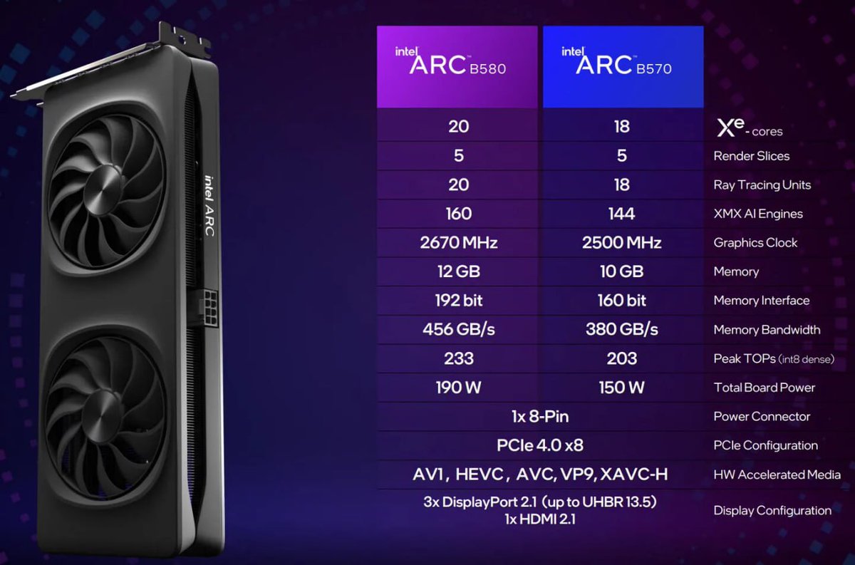 Intel showed off new graphics cards.
Arc B580-20 Xe2 cores, 12GB GDDR6, 192-bit memory bus, 190W. The graphics card costs $249 and will be available starting December 13 
Arc B570-18 Xe2 cores, 10GB GDDR6, 160-bit memory bus, 150W. Will sell for $219 starting January 16,2025.