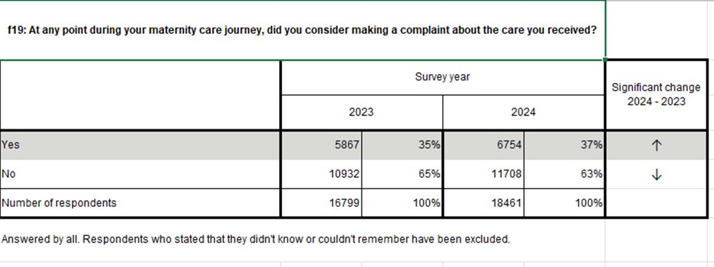 Campaign for Safer Births (@cfsaferbirths) on Twitter photo CQC Maternity Survey <a href="/CQCProf/">CQCProf</a> : New question added in 2023 - results for 2024 show 37% considered making a complaint about the care received
Data: cqc.org.uk/sites/default/…
Main link: cqc.org.uk/publications/s…
<a href="/JamesTitcombe/">James Titcombe</a> <a href="/catherineroyuk/">Catherine Roy</a> <a href="/wesstreeting/">Wes Streeting</a> <a href="/DHSCgovuk/">Department of Health and Social Care</a> <a href="/nicki_burnett85/">Nicki Burnett</a> CQC Maternity Survey <a href="/CQCProf/">CQCProf</a> : New question added in 2023 - results for 2024 show 37% considered making a complaint about the care received
Data: cqc.org.uk/sites/default/…
Main link: cqc.org.uk/publications/s…
<a href="/JamesTitcombe/">James Titcombe</a> <a href="/catherineroyuk/">Catherine Roy</a> <a href="/wesstreeting/">Wes Streeting</a> <a href="/DHSCgovuk/">Department of Health and Social Care</a> <a href="/nicki_burnett85/">Nicki Burnett</a>