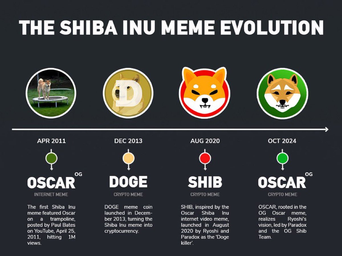 SteveCote1974's tweet photo. Definitely $OSCAR @oscar_shibainu! The OG meme! From the OG $SHIB team! Shoutout to @ParadoxDesigner & @RyoshiResearch ! Pure CTO token! Driven by a cult like community! Doesn’t take much to put 1+1 together 💚❤️ #1000XMEME #OSCARMYSTRONG $OscarInu #oscarinucoin #ShibaInu #shibainucoin