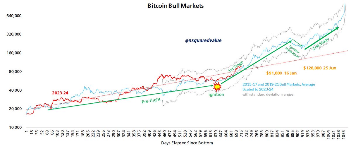 nsquaredvalue's tweet image. #Bitcoin current track