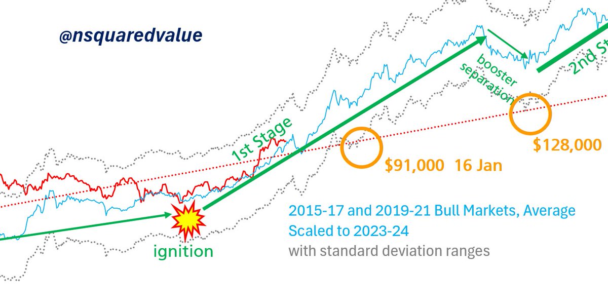 nsquaredvalue's tweet image. #Bitcoin current track