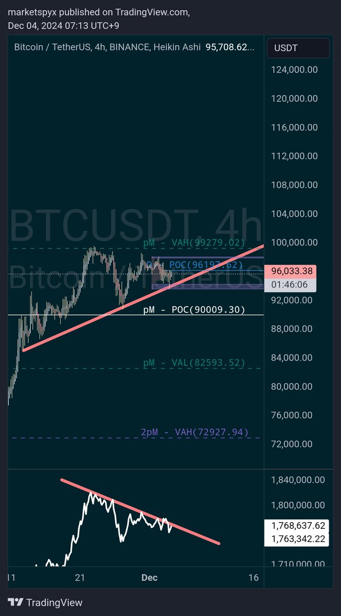 ProfitPlatoon's tweet photo. Price is coiling up. This is looking like it will be a pump day if we can reclaim $96,197 #Bitcoin $BTC https://t.co/Ceiqx9PCs6