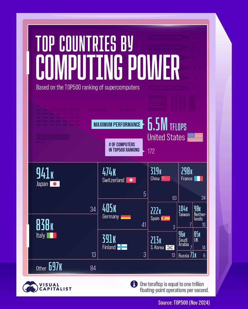 vpodolian's tweet photo. Notable that Italy is leading in computing power in Europe and 3rd in the world https://t.co/Q3QzLRFJlX