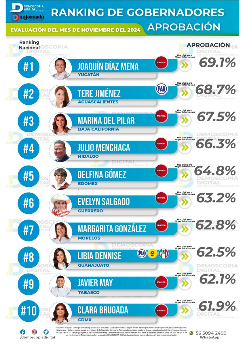 Metropoli_Noti's tweet image. MARGARITA GONZÁLEZ ES LA SÉPTIMA GOBERNADORA CON MAYOR APROBACIÓN/ @margarita_gs se colocó en el número 7 a nivel nacional con mayor nivel de aprobación social de las y los gobernadores. De acuerdo al ranking de #DemoscopiaDigital de cada 10 morelenses 62.8 aprueban su gobierno.