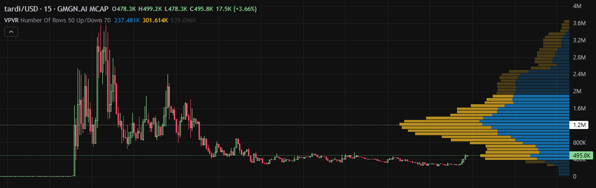 After $LEA, I found an interesting Memecoin.
It's similar to $WORM and they're already studying “Tardi”.

They skyrocketed to 3M right after launch and are currently sitting at 480K.

$WORM hasn't implemented their system yet, but right now they are at 22M.

But $Tardi has