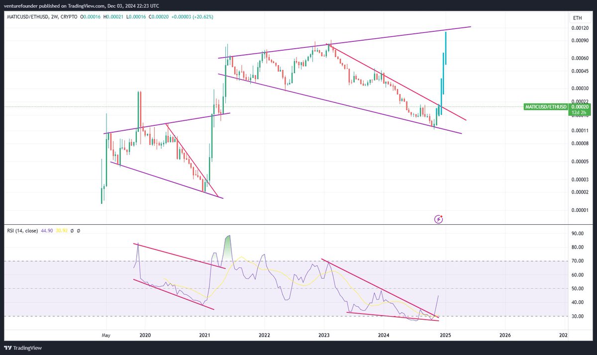 venturefounder's tweet photo. Watching for #POLYGON potential breakout against #Ethereum after a massive bear market since Feb 2023:

If something like this happens it would be wild for $POL, as it stands to do a 6x against $ETH 

@0xPolygon (formally $MATIC) used to be a top 10 crypto it has now in #28 https://t.co/ra5ivqt93F