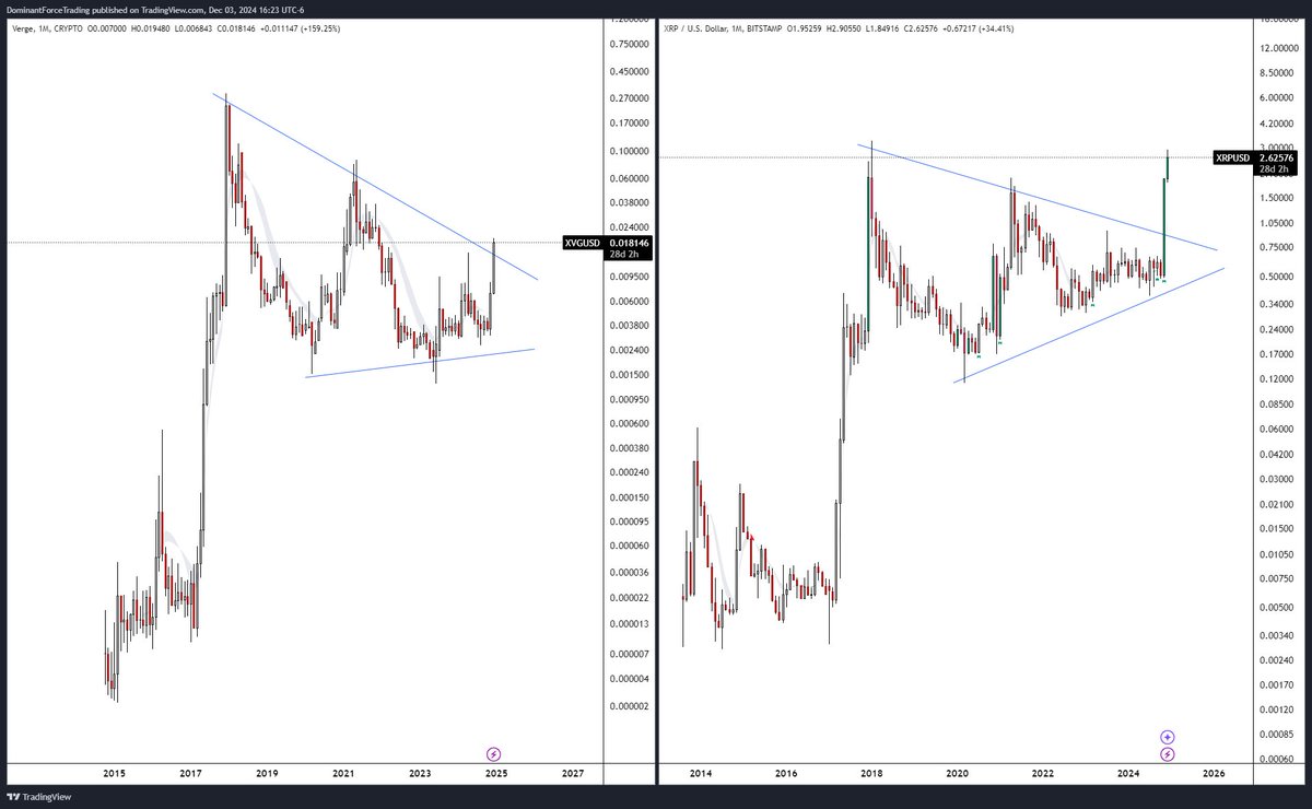 It will be interesting to see if #XVG can mimic the same fireworks as #XRP . <a href="/vergecurrency/">VergeCurrency $XVG</a> 
$XRP vs $XVG
