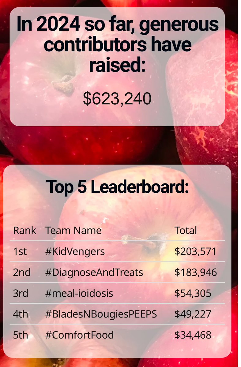 Dr. Jennifer Chen, MD FAAP 林 明 堯 (@drjenchen4kids) on Twitter photo 6.5 hours left #HCWvsHunger and #KidVengers is in the lead! Local friends <a href="/SDFoodBank/">San Diego Food Bank</a> <a href="/FeedingSanDiego/">Feeding San Diego</a> <a href="/SD_Rescue/">SD Rescue Mission</a> also have 2x #GivingTuesday match <a href="/drmarshaspitzer/">marsha spitzer</a> <a href="/Dr_D_Carvalho/">Daniela Carvalho</a> <a href="/PICUdocHH/">Helen Harvey, MD</a> <a href="/BrandenEngorn/">Branden Engorn</a> <a href="/DrGeorgeChiang/">George Chiang</a> <a href="/DWerho/">David Werho MD 🏩🏳️🌈 다윗</a> <a href="/WendyPavlovich/">Wendy Pavlovich</a> <a href="/Dr_PhoebeSW/">Phoebe Scott-Wyard, DO</a> <a href="/PEMEMS/">Joelle Donofrio-Ödmann</a> 6.5 hours left #HCWvsHunger and #KidVengers is in the lead! Local friends <a href="/SDFoodBank/">San Diego Food Bank</a> <a href="/FeedingSanDiego/">Feeding San Diego</a> <a href="/SD_Rescue/">SD Rescue Mission</a> also have 2x #GivingTuesday match <a href="/drmarshaspitzer/">marsha spitzer</a> <a href="/Dr_D_Carvalho/">Daniela Carvalho</a> <a href="/PICUdocHH/">Helen Harvey, MD</a> <a href="/BrandenEngorn/">Branden Engorn</a> <a href="/DrGeorgeChiang/">George Chiang</a> <a href="/DWerho/">David Werho MD 🏩🏳️🌈 다윗</a> <a href="/WendyPavlovich/">Wendy Pavlovich</a> <a href="/Dr_PhoebeSW/">Phoebe Scott-Wyard, DO</a> <a href="/PEMEMS/">Joelle Donofrio-Ödmann</a>