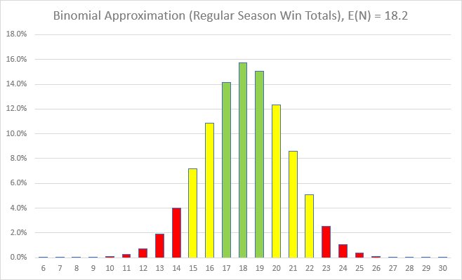 herkuary's tweet photo. Updated binomial approximation of expected regular season win totals for @IowaHoops .  Based on individual game win probabilities from @kenpomeroy, @totally_t_bomb , and @ESPNBPI .  Slight reduction from original expectation of 18.7 https://t.co/SDfpzXS913