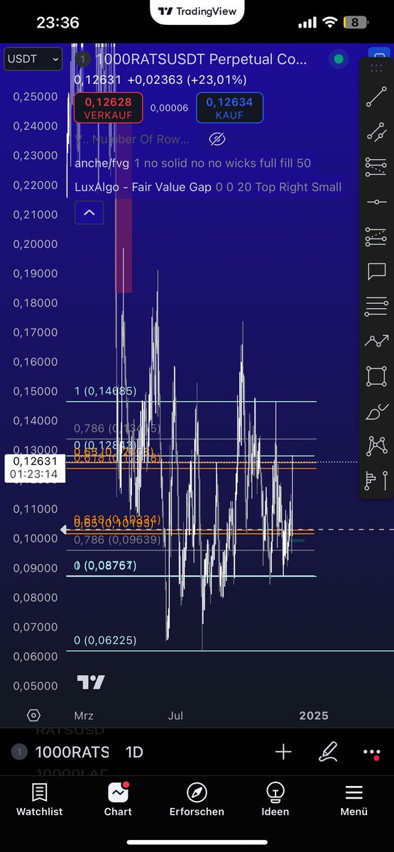 BananeApfel3's tweet photo. RATS today pumped ordinals will go crazy but cautious here at this local reaistance. Gp while the coin is ranging. If we breakout it will be big if not we will just range and maybe go for rangelows still a possibility. https://t.co/DoiJfs5eYI