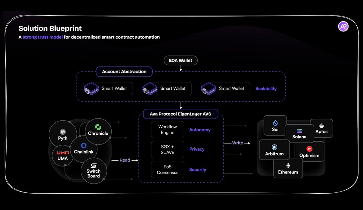 buildoneigen's tweet image. Ava Protocol is simplifying autonomous onchain workflows with next-gen tooling.

@ava_protocol lets you build event-based automated pipelines for your app or protocol, making it easy to create entirely new user experiences—all without having to build a custom backend.

As the…