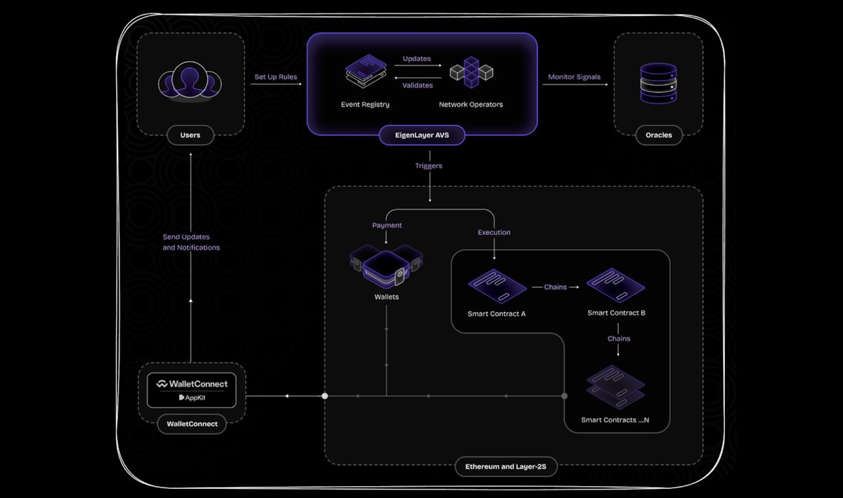 buildoneigen's tweet image. Ava Protocol is simplifying autonomous onchain workflows with next-gen tooling.

@ava_protocol lets you build event-based automated pipelines for your app or protocol, making it easy to create entirely new user experiences—all without having to build a custom backend.

As the…