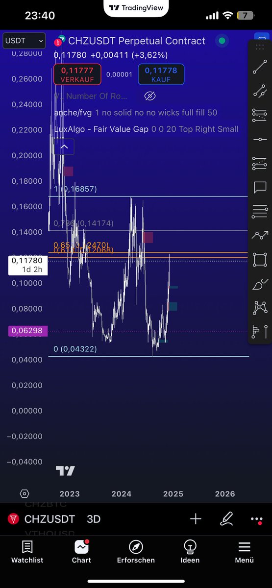 BananeApfel3's tweet photo. Cautious $CHZ in these euphoric times, tapped gp and is a clean short setup.. take care shorting this bullishness, I wont, Id rather wait for a big retrace and then long it https://t.co/5ottXFxQbW