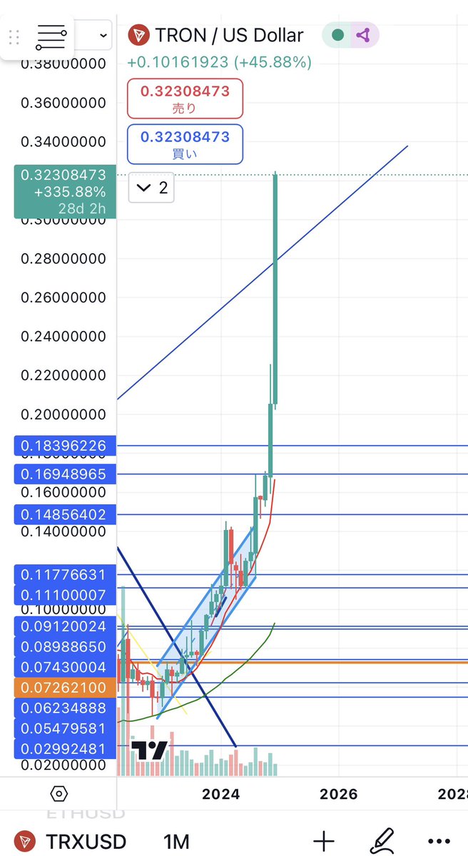唯一売らずに残しておいた #トロン が1日で45.88%の上げ😅💦

#TRX 
#仮想通貨