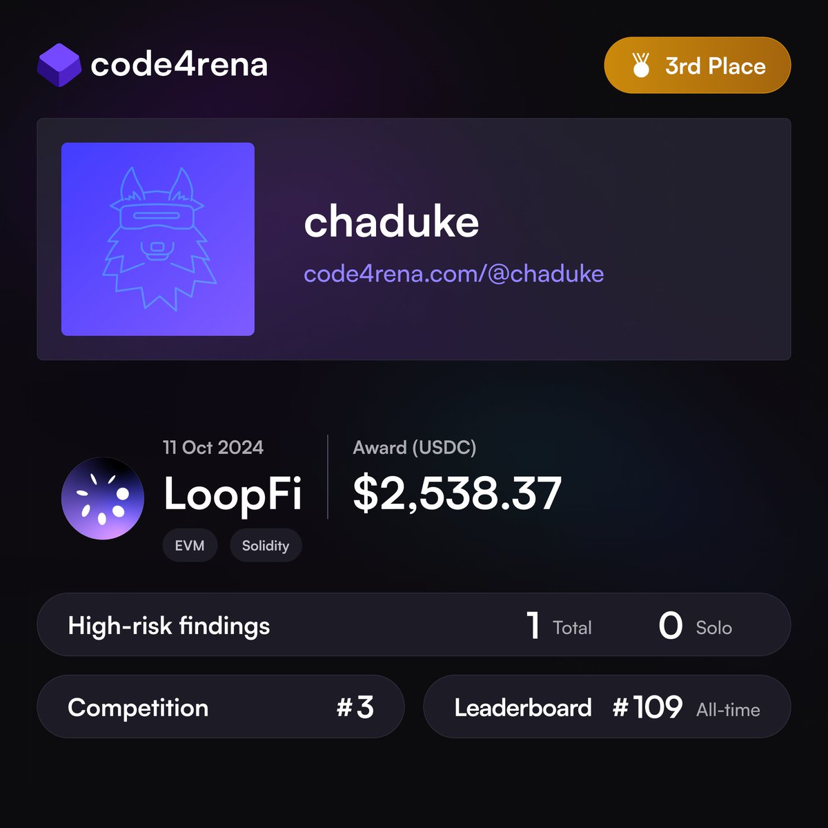 🥇 First place: @woshilalala
🥈 Second place: 0xAlix2
🥉 Third place: <a href="/TheCHADuke/">CHADuke</a>