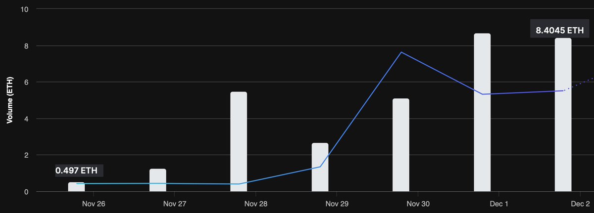 The <a href="/flufworld/">FLUF World</a> collection is seeing an increase in volume week-over-week, up more than 1,590%

NFT season? 👀