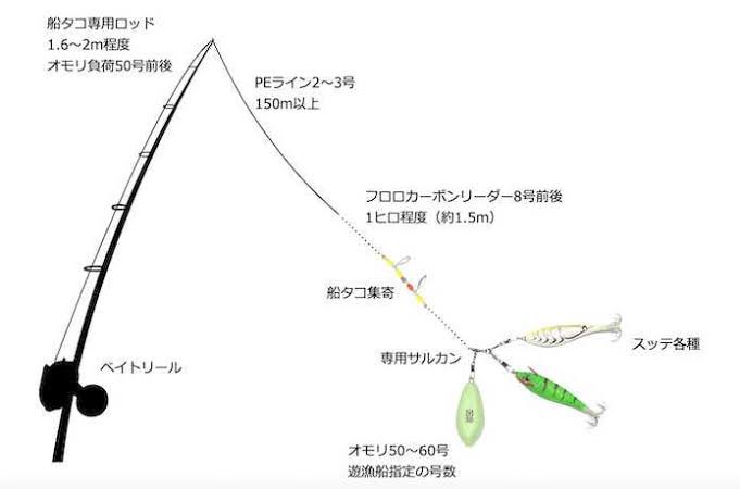 nobu_reel's tweet image. 店で働いてる頃から色んな人に言ってきたけどみんなタコ釣りすんのにライン細すぎるんだよ
PE8号以上直結なら殆どの根掛かりは根ごと回収できるし簡単にカンナも伸ばせる
一般的に言われてる2〜4号ってのは釣果のためじゃなくてエギを沢山売るためのメーカーの陰謀だと思っとる