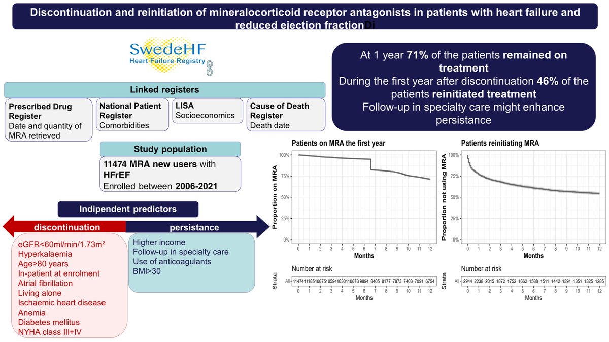 EJHF Editor-in-Chief (@ejhfeic) on Twitter photo Discontinuation and reinitiation of #MRAs in patients with heart failure and reduced ejection fraction
<a href="/ESC_Journals/">European Society of Cardiology Journals</a> <a href="/GianluSava/">Gianluigi Savarese</a>
onlinelibrary.wiley.com/doi/full/10.10… #EJHF <a href="/HanCardiomd/">Henry Han</a> <a href="/AmrAbdin10/">Amr Abdin</a> <a href="/GiuseppeGalati_/">Giuseppe Galati</a> Discontinuation and reinitiation of #MRAs in patients with heart failure and reduced ejection fraction
<a href="/ESC_Journals/">European Society of Cardiology Journals</a> <a href="/GianluSava/">Gianluigi Savarese</a>
onlinelibrary.wiley.com/doi/full/10.10… #EJHF <a href="/HanCardiomd/">Henry Han</a> <a href="/AmrAbdin10/">Amr Abdin</a> <a href="/GiuseppeGalati_/">Giuseppe Galati</a>