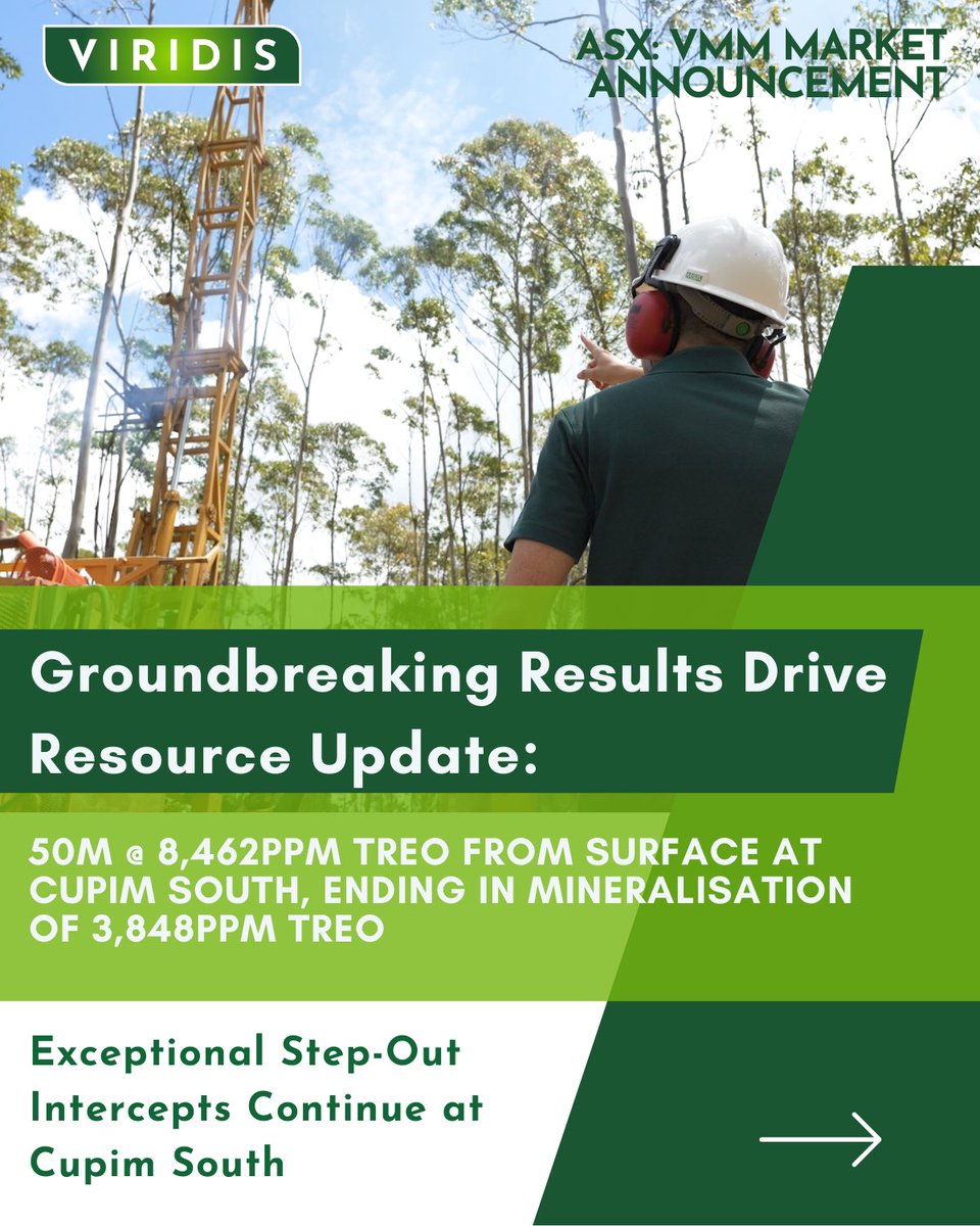 Viridis_VMM's tweet photo. Viridis Mining and Minerals $VMM pleased to announce “50m @ 8,462ppm TREO From Surface at Cupim South, Ending in Mineralisation of 3,848ppm TREO Exceptional Step-Out Intercepts Continue at Cupim South”

ASX Announcement:
https://t.co/mYRCkkKS48

#Viridis #VMM #TeamViridis #BrazilDiaries #Colossus #Project #PocosdeCaldas #Brazil 🇧🇷