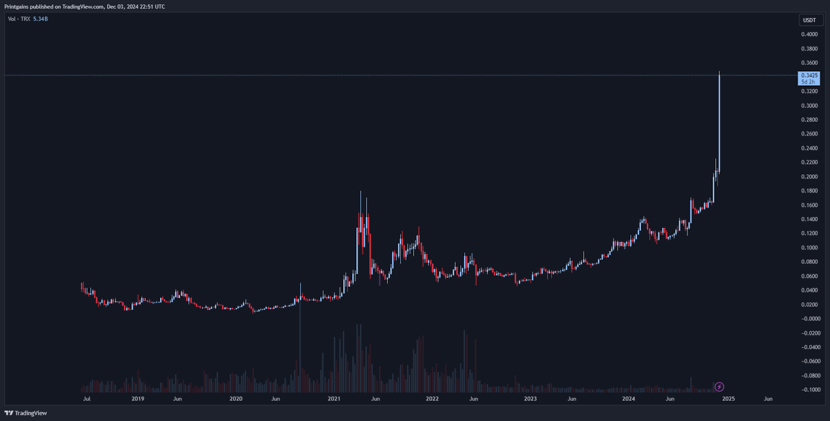 MissionGains's tweet photo. Justin Sun just giga printing TRON in the background after price discovery while everyone is focused on XRP instead of $TRX gotdaymmmm

MFER ATE A BANANA OFF THE WALL AND SENT IT INTO THE BANANA ZONE WTF LMAO https://t.co/wQR7YvGjvU