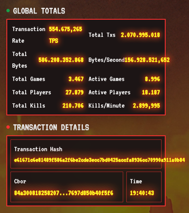 CryptosR_Us's tweet photo. Cardano's NEW Hydra Layer2 has enabled over 554k TPS [Transactions Per Second]

To put it in perspective:
🔸Visa handles 0.72 billion transactions per day
🔸Hydra processed 2 billion transactions in 4 hours https://t.co/KdOWrwvEEM