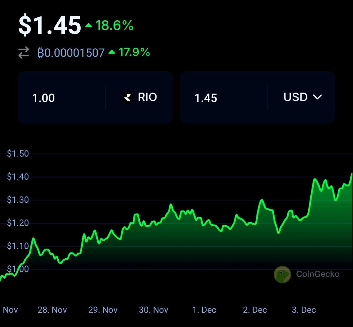CRyptOracl3's tweet photo. $RIO V-shape structure 🧲📈[$5]
since $0.014 🫠

Top Tier/hardworking community! https://t.co/ng0eJ3gaL8