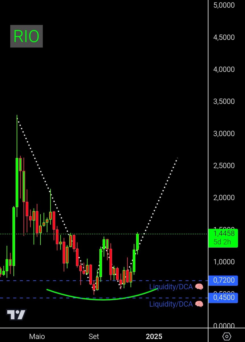 CRyptOracl3's tweet photo. $RIO V-shape structure 🧲📈[$5]
since $0.014 🫠

Top Tier/hardworking community! https://t.co/ng0eJ3gaL8