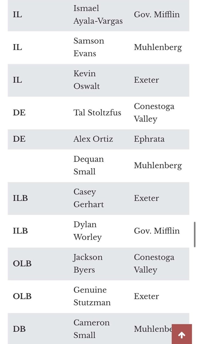 Dylon Worley (@dworley53) on Twitter photo Honored to make 1st team Guard in section 2. As well as 2nd team ILB for section 2
<a href="/CoachMorrissey/">Nicholas Morrissey</a>
<a href="/SpotlightBerks/">Spotlight On Berks Sports</a> Honored to make 1st team Guard in section 2. As well as 2nd team ILB for section 2
<a href="/CoachMorrissey/">Nicholas Morrissey</a>
<a href="/SpotlightBerks/">Spotlight On Berks Sports</a>