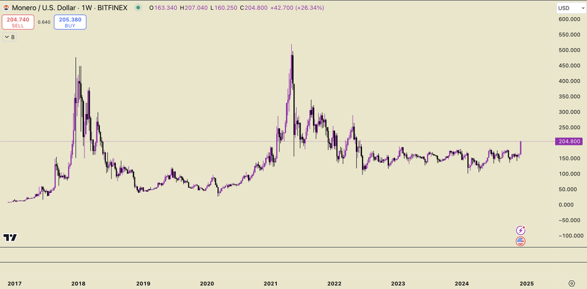 fb_boy10's tweet photo. Monero $XMR, one of the dino coins, is breaking out of a 900 days accumulation. This pump will be crazy. https://t.co/pU417RgCBe
