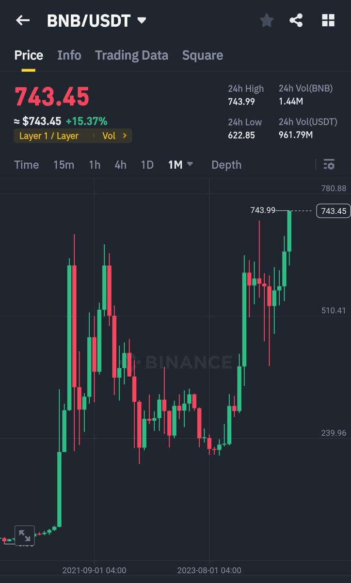 bull_bnb's tweet image. Ath $BNB 
That's it that's the tweet.
This is candle i was talking about