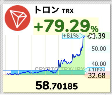 次はトロンTRX爆上げですか
次々とアルトターンきてるね
オルカンとか買ってちゃ一生億り人になって完全FIREとか無理だからやっぱ仮想通貨すごい