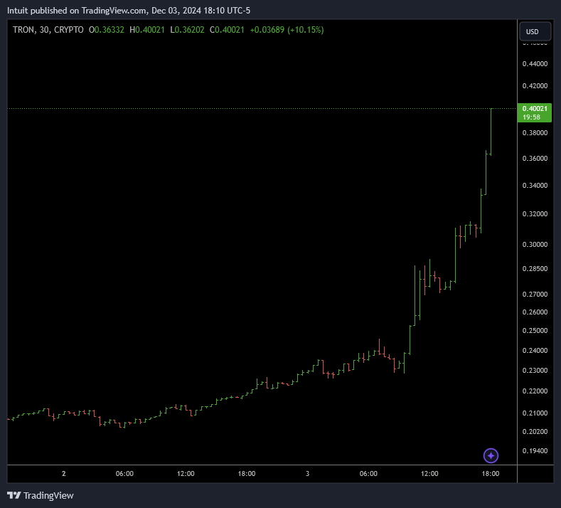 blckchaindaily's tweet photo. 🚨BREAKING $NEWS: #TRON $TRX SOARS +80% TODAY TO OVER $0.40 https://t.co/qmYC9WZ7mJ