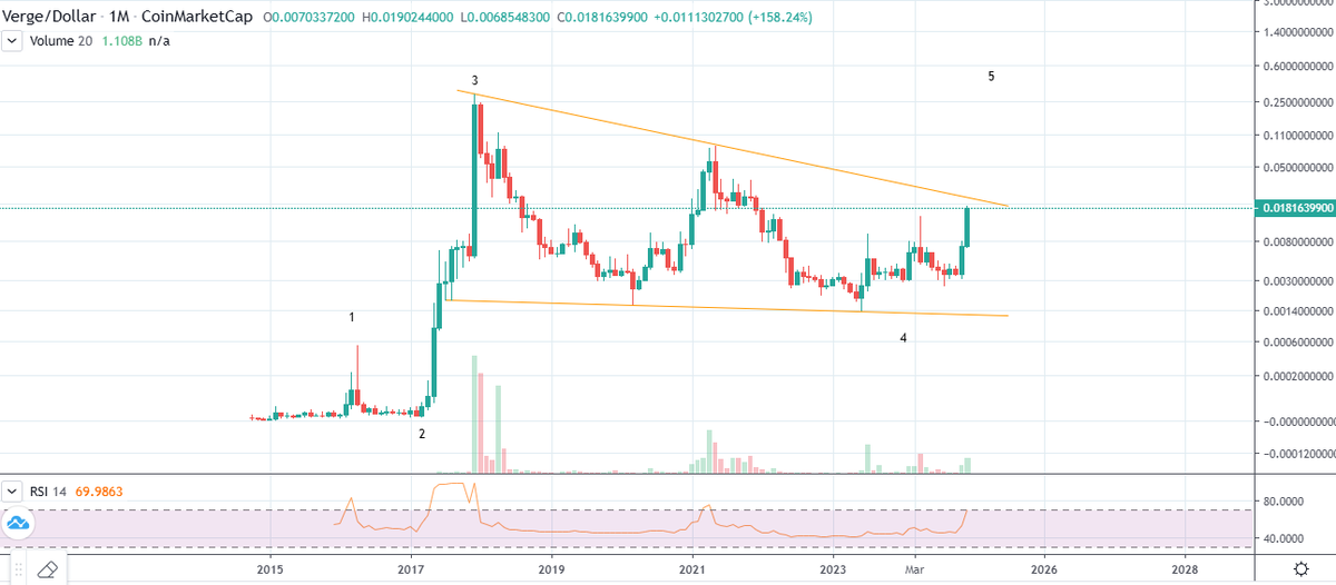 elliottwave_auc's tweet photo. $Verge #verge #cryptomarket https://t.co/g6LqMRqEhz