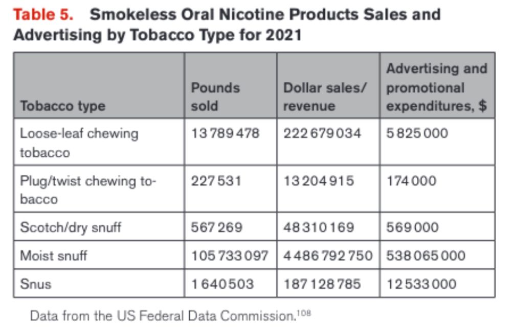 hvanspall's tweet image. Tobacco generates revenue and kills 

This #AHA policy statement reviews rates of use and health effects of #smokeless #tobacco &amp;amp; #nicotine products and #publichealth / #policy approaches to ending tobacco and nicotine addiction.

buff.ly/3ZD7ON2