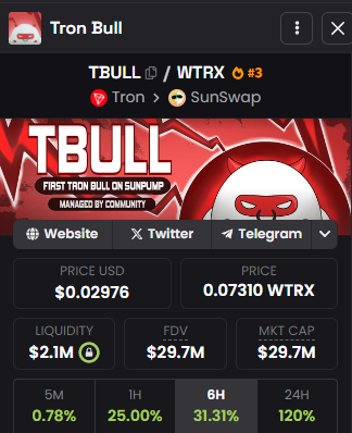 clouds777x's tweet photo. $TBULL back to ATHs

+350K $TRX pooled than $BULL

tbull-ieve in something https://t.co/f6TO3pgx4E