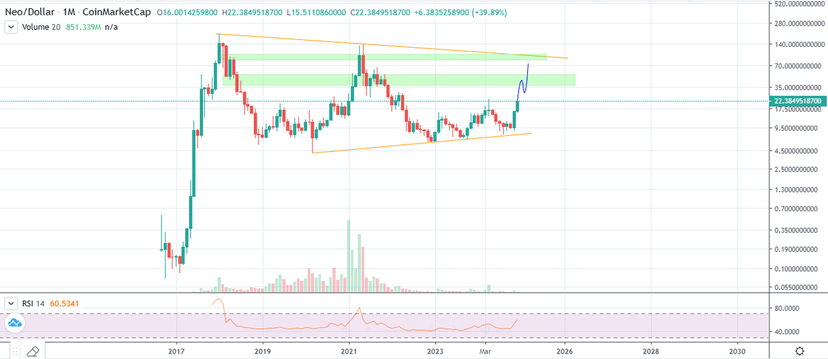elliottwave_auc's tweet photo. $neo #neo #cryptomarket https://t.co/jSZotW2D4X