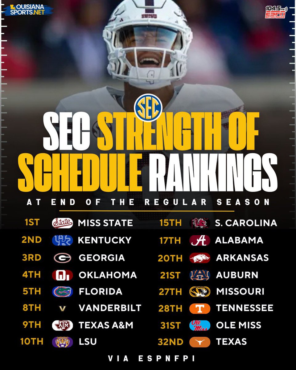 More #CFBPlayoff Resumè stuff

Updated Strength of Schedule Rankings from ESPN FPI for every SEC Team at the end of the regular season 

What stands out most to y’all? #CFP