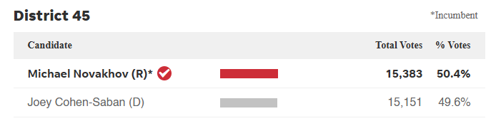 Uncrewed's tweet photo. Despite backing Trump by probably over 40 points, the Republicans nearly lost #AD45 in New York City.
Democrat Joey Cohen-Saban only lost the seat to Republican incumbent Michael Novakhov by 200 votes https://t.co/5AP3ildTpU