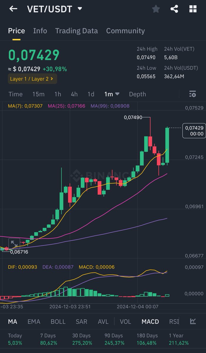 $VET has SMASHED through $0,07 and is pushing $0,08 already!

$VET strength is insane!🚀