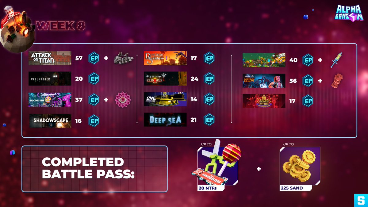 TheSandboxGame's tweet photo. 🎉 Week 8 #AlphaSeason4 Recap 🎉

From Days 50-56, players unlocked these amazing rewards:

🏆 319 EP
🎁 4 exclusive NFTs

There's still time to claim your rewards!

Stay tuned for more in week 9 👀 https://t.co/NdryrwMpZN

#TheSandbox #AlphaSeason4 #SAND #NFT https://t.co/wkhNe8INOA