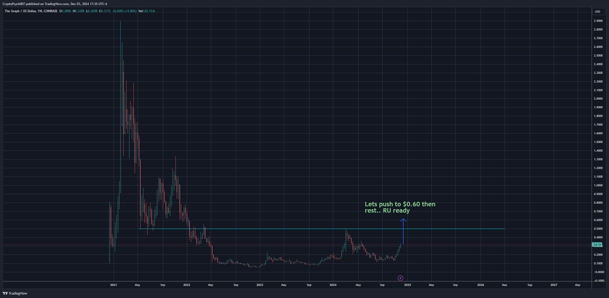 CryptoPsych007's tweet photo. The Graph $GRT loves data and loves December! Pump incoming...look beyond the trees to see the forest. Position getting bigger : )
Buy walls on #CoinbasePro a good sign. WE Back B... https://t.co/qT6DVkV5KK