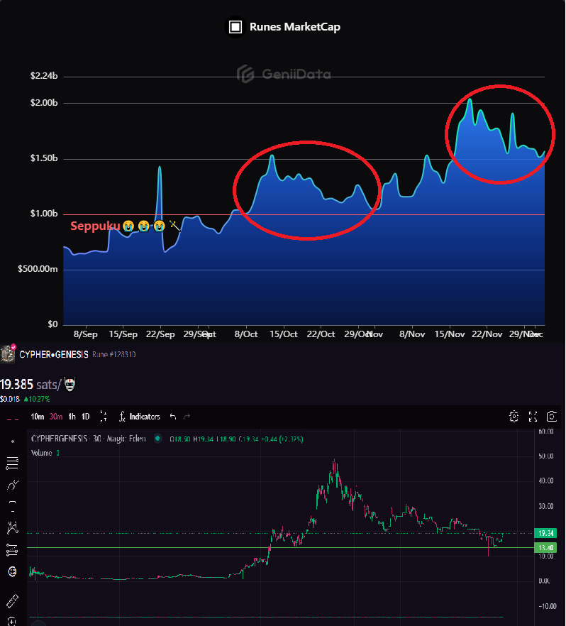 KrushGODX's tweet photo. Runes bottom is in !
$CYPHER @cyphergenesisAI  is waking up with 260k volume on the last 24 hours. Next leg up will be a monster. https://t.co/cfuP27MiNd