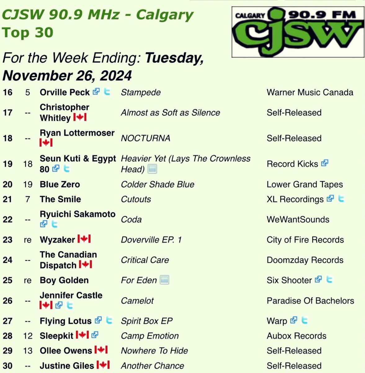 JustineGiles's tweet image. Well, hey I didn’t even know this until I got an email about it today but we charted in the CJSW top 30 which is pretty cool 😎. Thanks so much for supporting this EP - I’m happy to see it’s also reaching some folks in the States lately too! 🎶💃 #CJSW #top30chart #top30