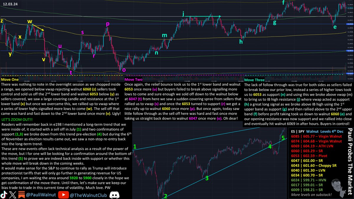 🚨THE GRIND CONTINUES🚨 E218 S2
Again we lacked follow through meaning it was mostly T1 &amp; T2 hits

The sell offs were intense but some great setups too

Long at (r) (n) (h) (g) &amp; short (w) (y) (s) (m) (j)

Buyers are in full control for now! Lets avoid homeruns!
$SPY $SPX $ES $NQ