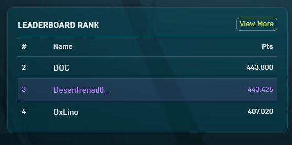 Desenfrenad0_'s tweet photo. My final positions in the P2A S2 of @themachinesgame and @TriballyGames - Happy with this, a lot of hours playing and grinding. Time to get some rest but don't forget... The grind don't stop! 😎🔥 #TinyGuild 💪 https://t.co/l8uBe9QEIz