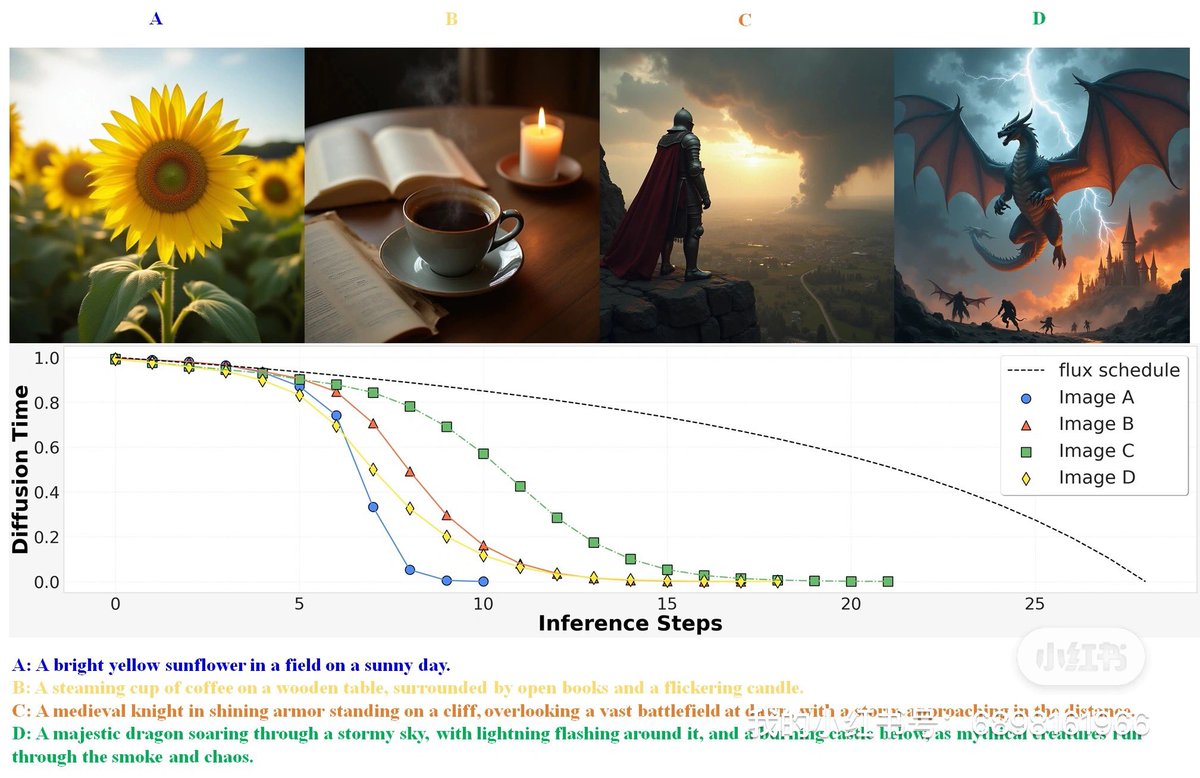 guojunq's tweet photo. A brave idea of training with "reinforcement learning from reward" to dynamically schedule the diffusion time. 

TPDM samples images more rapidly than the benchmark flux. The longer and more complex prompt, the more slowly the diffusion time decreases to generate more  details. https://t.co/YDICKqmbU0