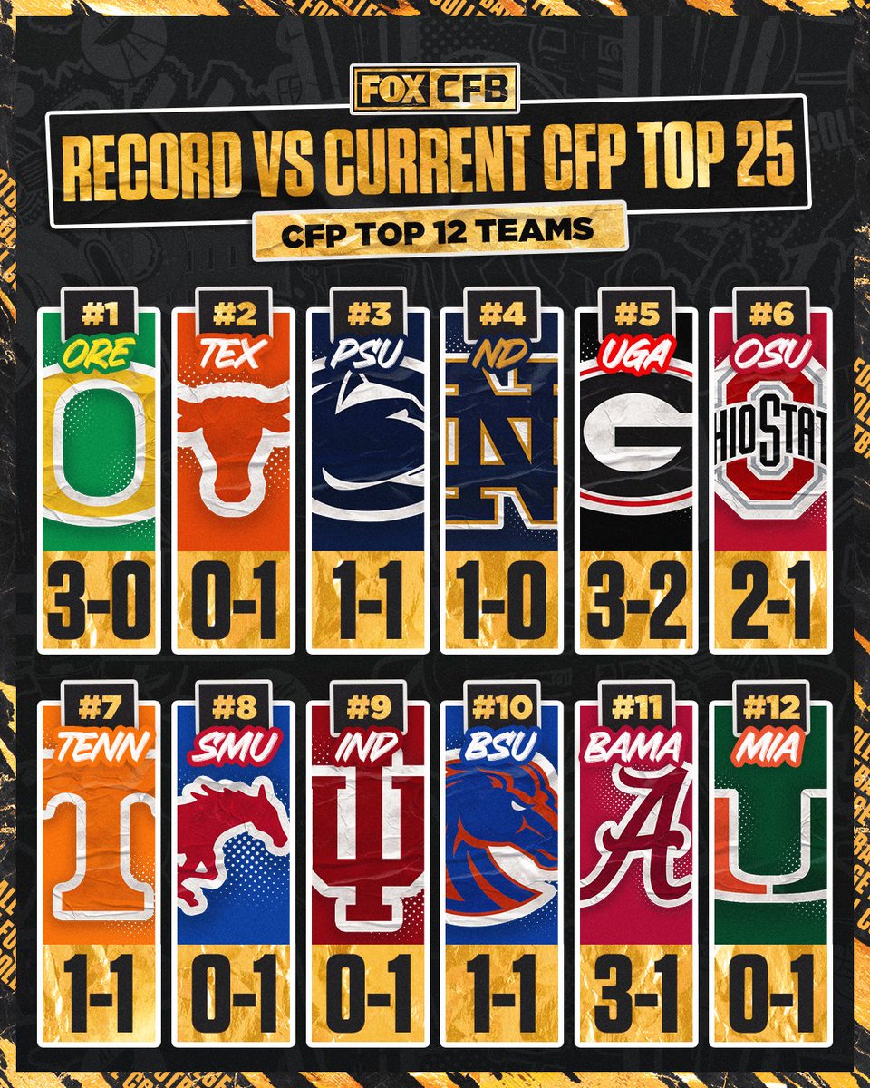 Here's a look at how the current CFP Top 12 teams stack up vs the latest Top 25 👀

Which team should be ranked higher? 🤔