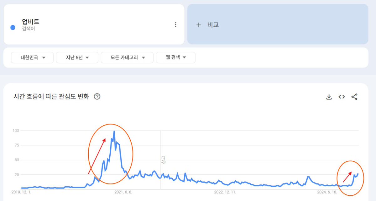 banklessinvest's tweet photo. 재미로 보는 업비트 검색량

구글 트렌드의 업비트 검색량 추이입니다.
21년 대불장 시절과 비교하면, 아직 개인 투자자들의 관심도는 많이 낮은 것 같네요.

인간 지표 목격담이 여기저기서 들리고 있긴 하지만, 아직 데이터는 그때만큼의 주목도에 못미친다는 것 같습니다. https://t.co/tadn5OziIn